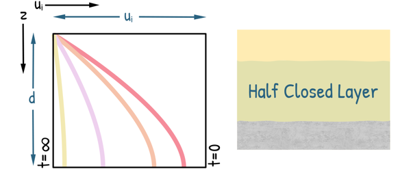 image : half-closed layer