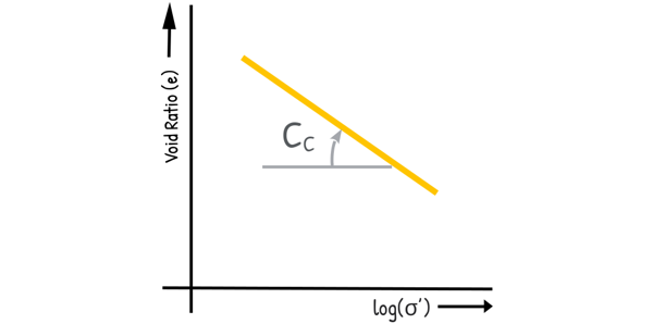 image : void ratio vs log effective stress curve for normally consolidated soil