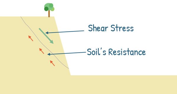 image : ShearStress and Soil Resistance in soil