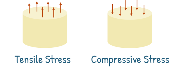 image : Normal Stress