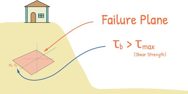 image : Failure Plane