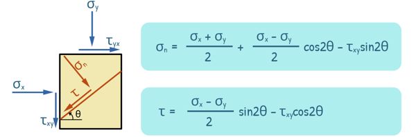 image : Normal and Shear Stress