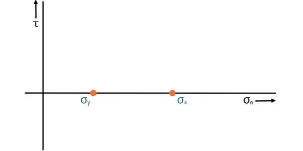 image : Drawing Mohr Circle