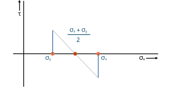 image : Drawing Mohr Circle