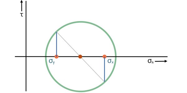 image : Drawing Mohr Circle