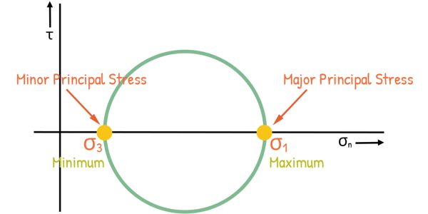 image : Principal stresses on Mohr Circle