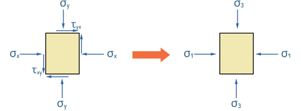 image : Simplification of Stresses