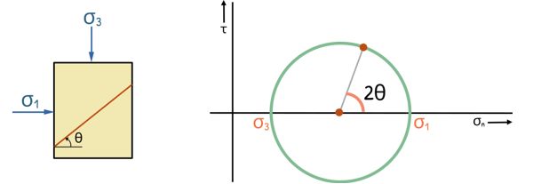 image : Plane angle in Mohr Circle