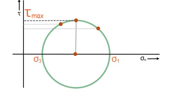 image : Maximum shear stress in Mohr circle