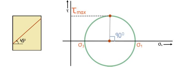 image : Maximum Shear Stress