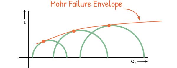 image : Mohr Failure Envelope