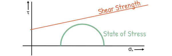 image : Mohr Rupture Theory key things