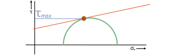 image : Mohr Circle touching Mohr Envelope