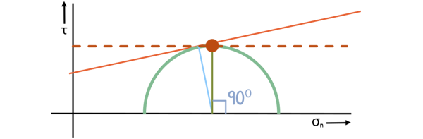 image : Purely cohesive soil failure angle