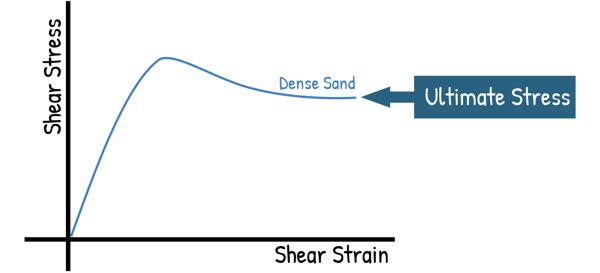 image : stress strain curve for dense sands