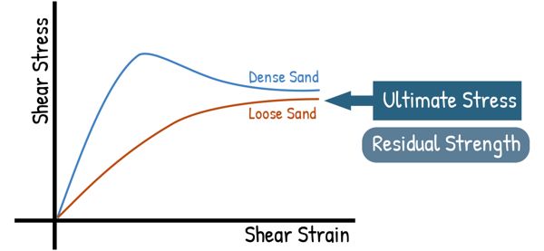 image : stress strain curve for dense and loose sand