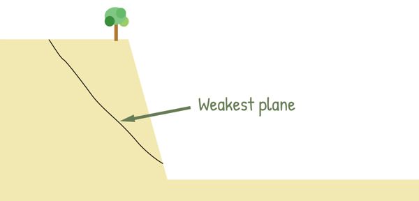 image : weakest plane