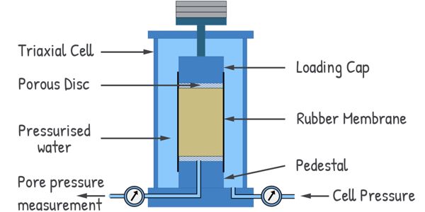 image : Triaxial Shear Test Apparatus