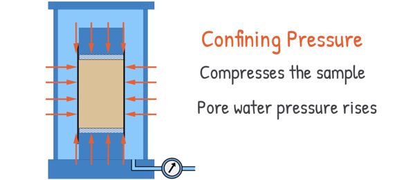 image : Triaxial Shear Test - Confining Pressure