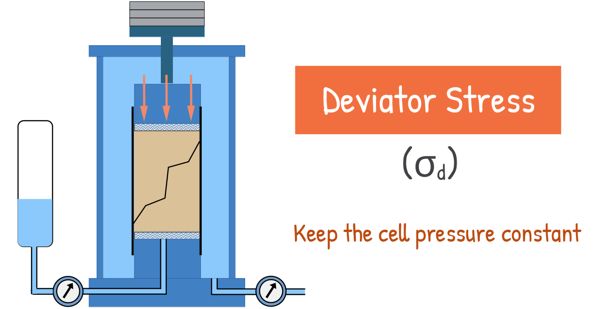 image : Triaxial Shear Test - Deviator Stress