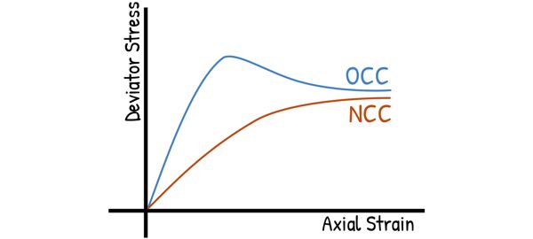 image : Deviator Stress vs Axial Strain