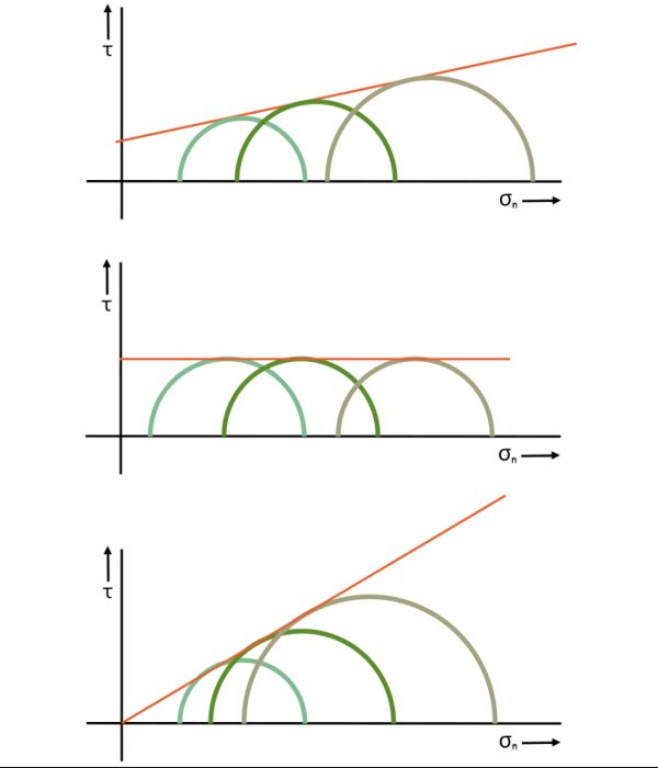 image : Mohr circles in different conditions