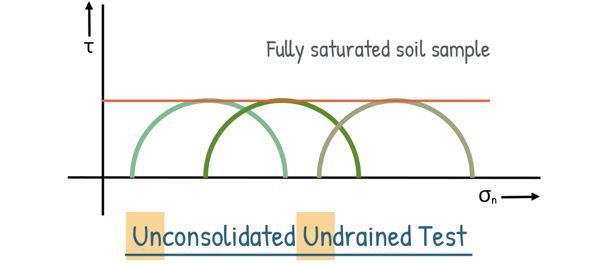 image : Mohr circle in unconsolidated undrained condition