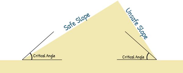 image : Safe and Unsafe Slopes