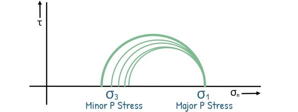 image : enerating mohr circle for active earth pressure
