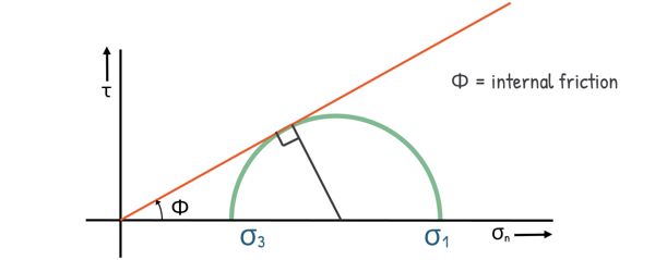image : Analysing mohr circle for active earth pressure