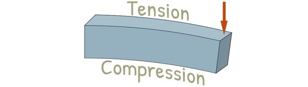 Bending Stress