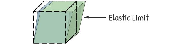Elastic limit in solids