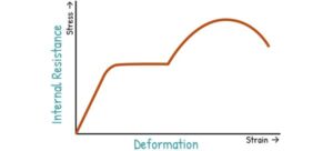 Stress-Strain Curve and Hooke’s Law – Elementary Engineering