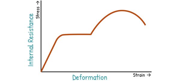 Stress Strain Curve