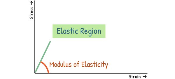 Stress Strain Curve - Elastic region