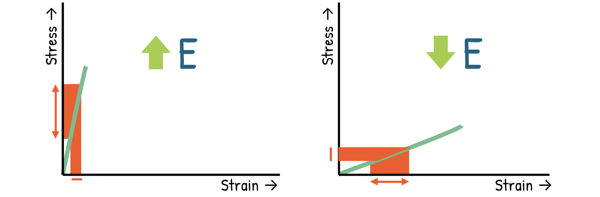 Stress Strain Curve - Young's Modulus Effect