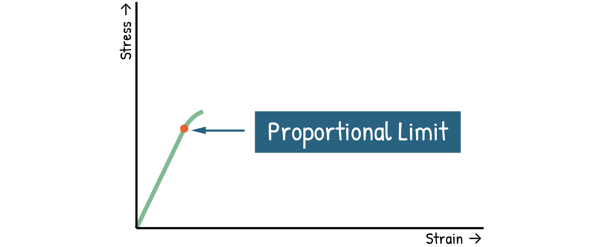 Stress Strain Curve - Proportional Limit
