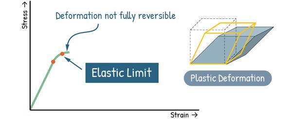 Stress Strain Curve - Elastic Limit