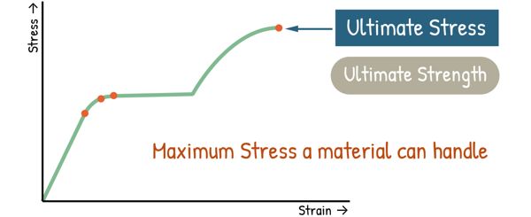 Stress Strain Curve - Ultimate Stress
