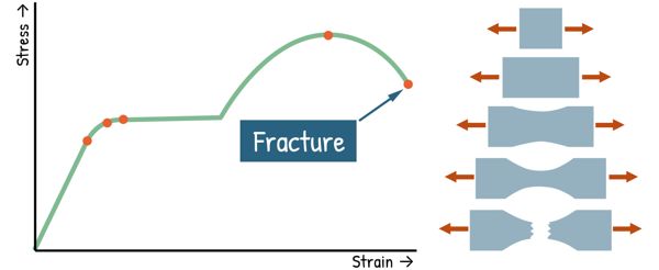 Stress Strain Curve - Fracture