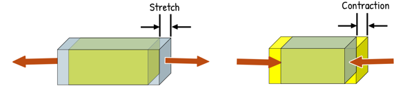 Stretch and contraction due to external force