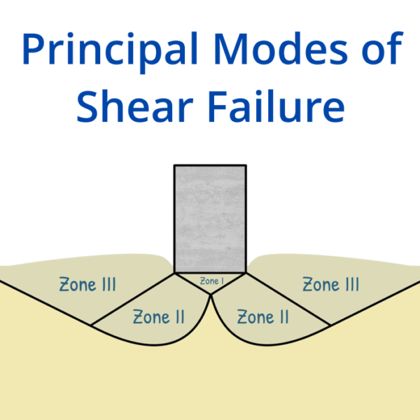 Principal Modes of Shear Failure - PDF