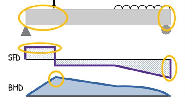 Shear Force & Bending Moment Diagrams — The Ultimate Beginner’s Guide ...