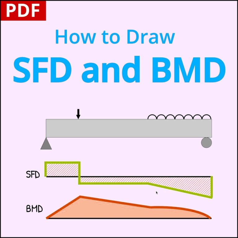 Sfd Dan Bmd Shear Force & Bending Moment Diagrams — The Ultimate Beginner’s Guide ...