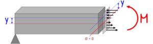 Bending Stress Explained: The Neutral Axis & Flexure Formula ...
