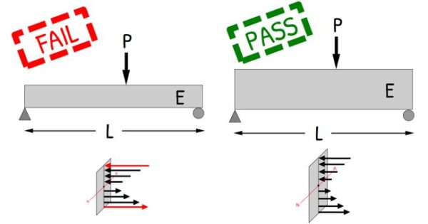 Bending Stress Explained: The Neutral Axis & Flexure Formula ...