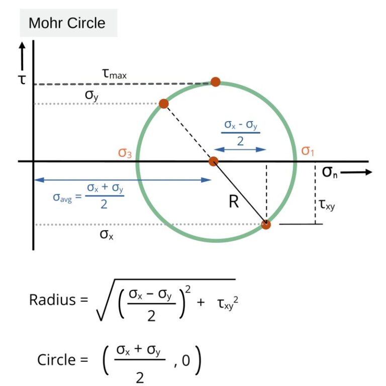 Strength of Materials – Formula Sheet – PDF – Elementary Engineering