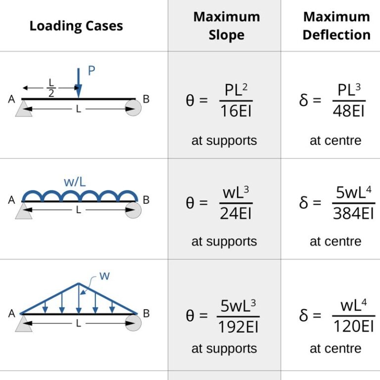Strength of Materials – Formula Sheet – PDF – Elementary Engineering