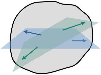 stresses in a body in different planes