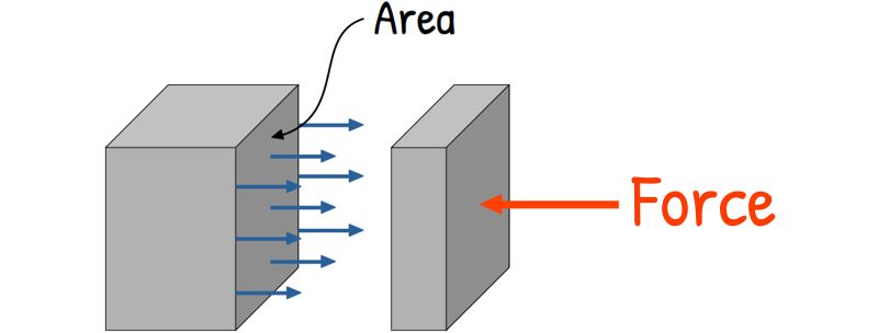 internal stress developed due to external force on a block